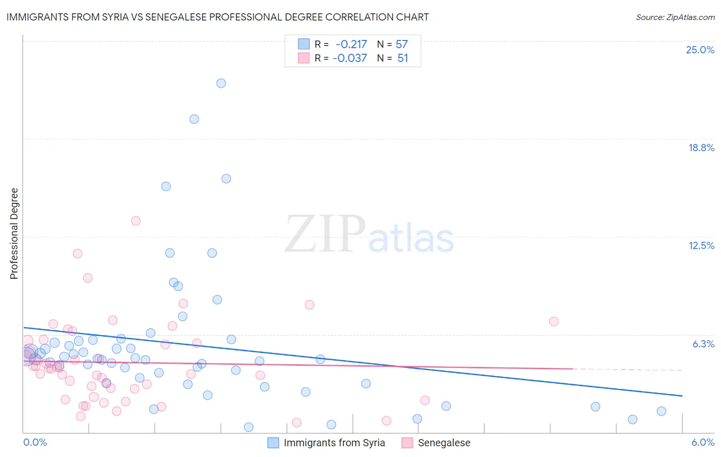 Immigrants from Syria vs Senegalese Professional Degree
