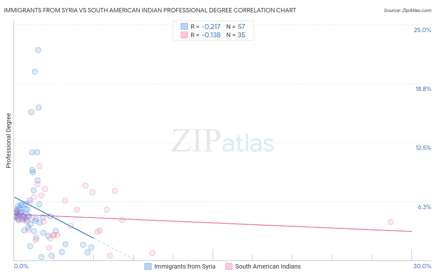 Immigrants from Syria vs South American Indian Professional Degree