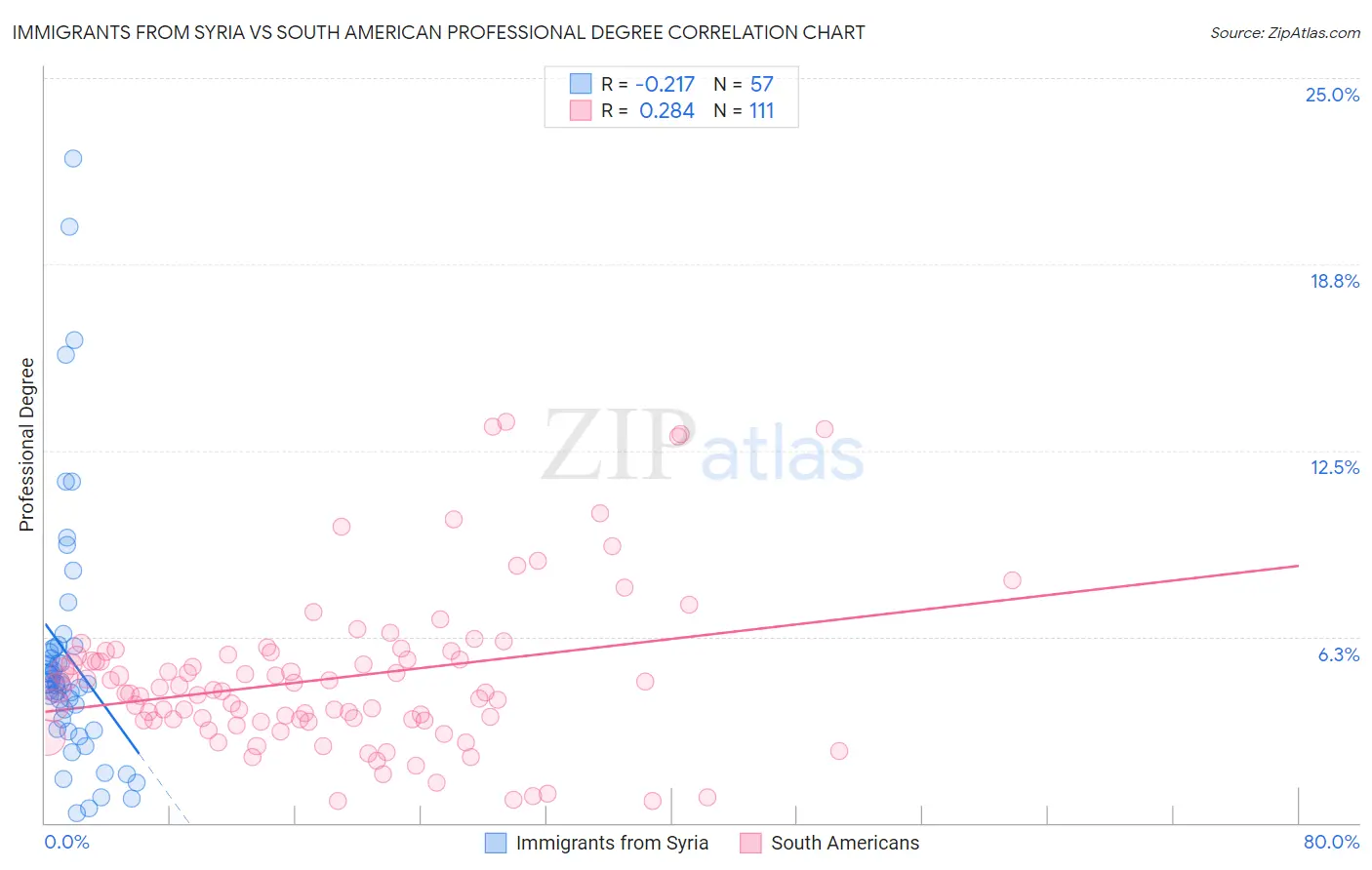 Immigrants from Syria vs South American Professional Degree