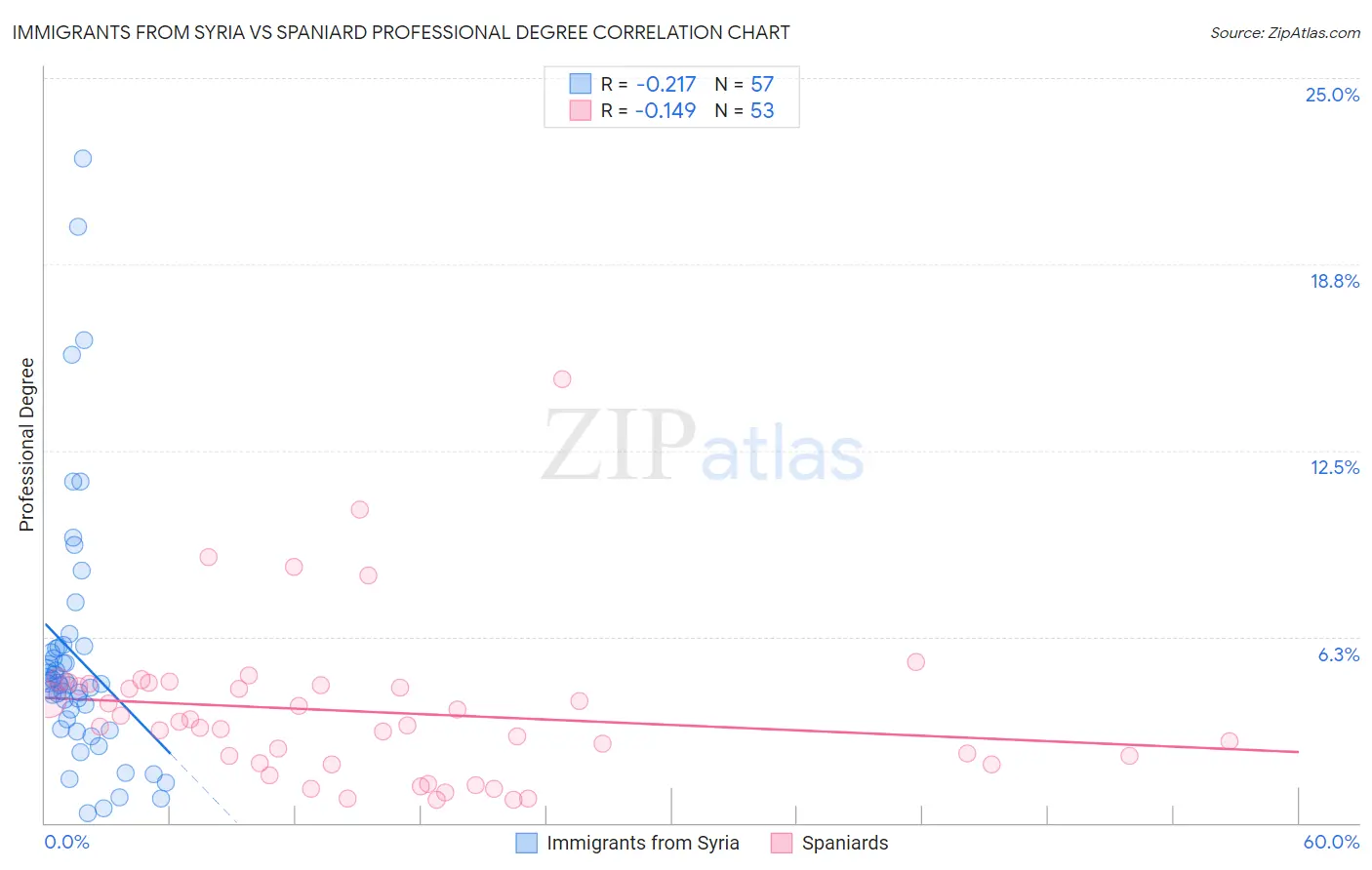 Immigrants from Syria vs Spaniard Professional Degree
