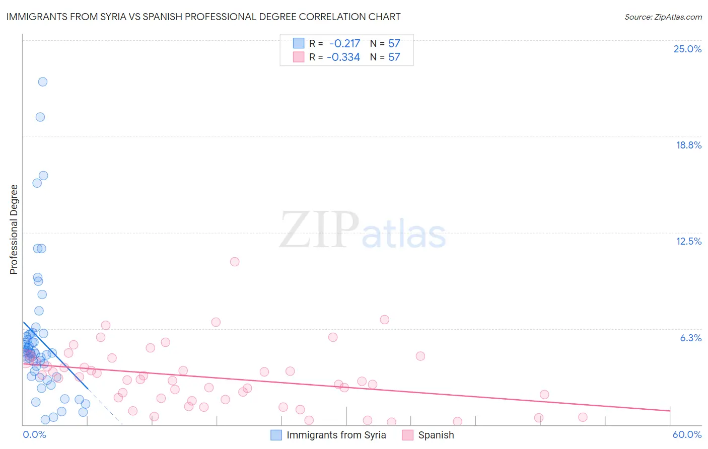 Immigrants from Syria vs Spanish Professional Degree