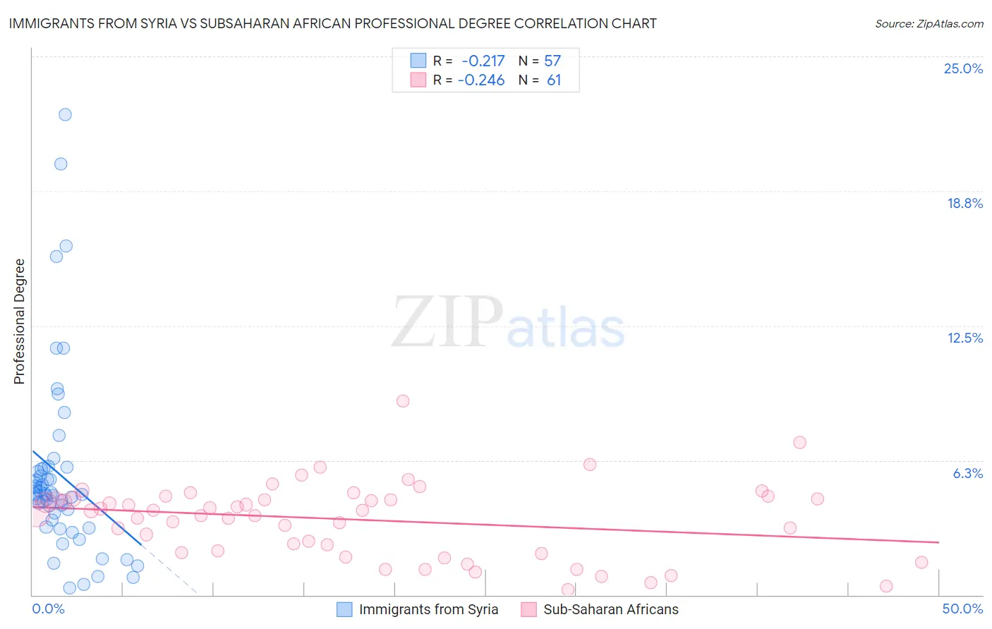 Immigrants from Syria vs Subsaharan African Professional Degree