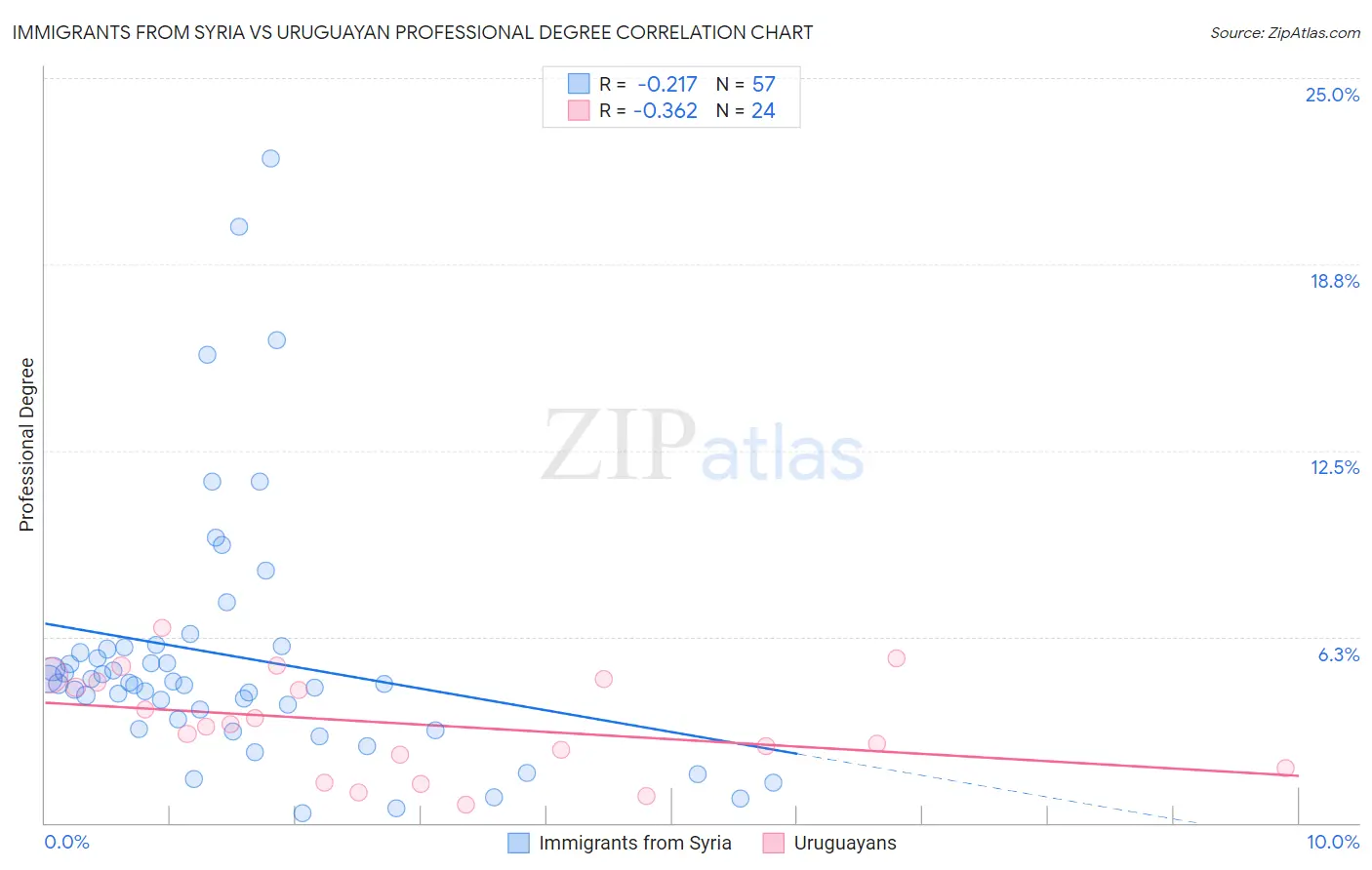 Immigrants from Syria vs Uruguayan Professional Degree