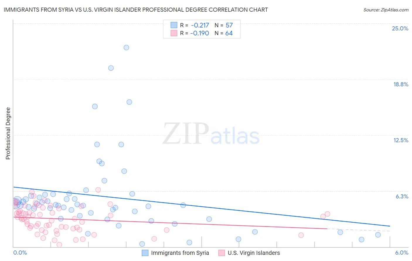 Immigrants from Syria vs U.S. Virgin Islander Professional Degree