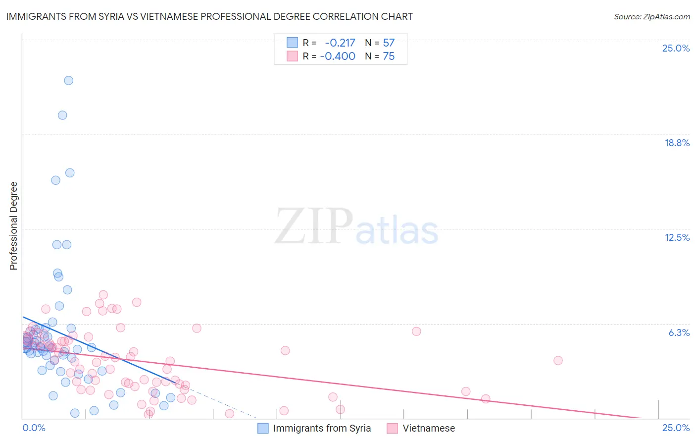 Immigrants from Syria vs Vietnamese Professional Degree