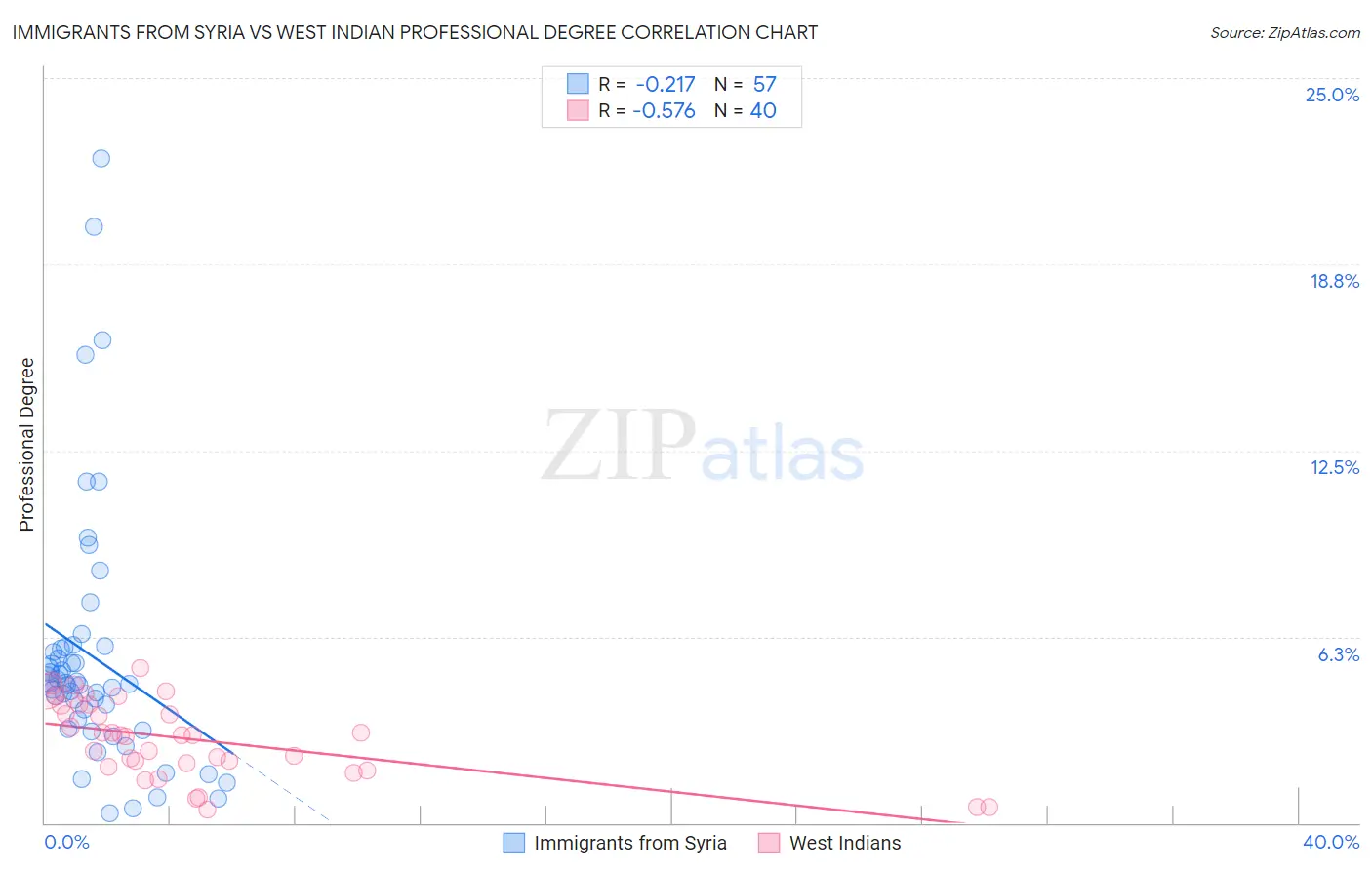 Immigrants from Syria vs West Indian Professional Degree