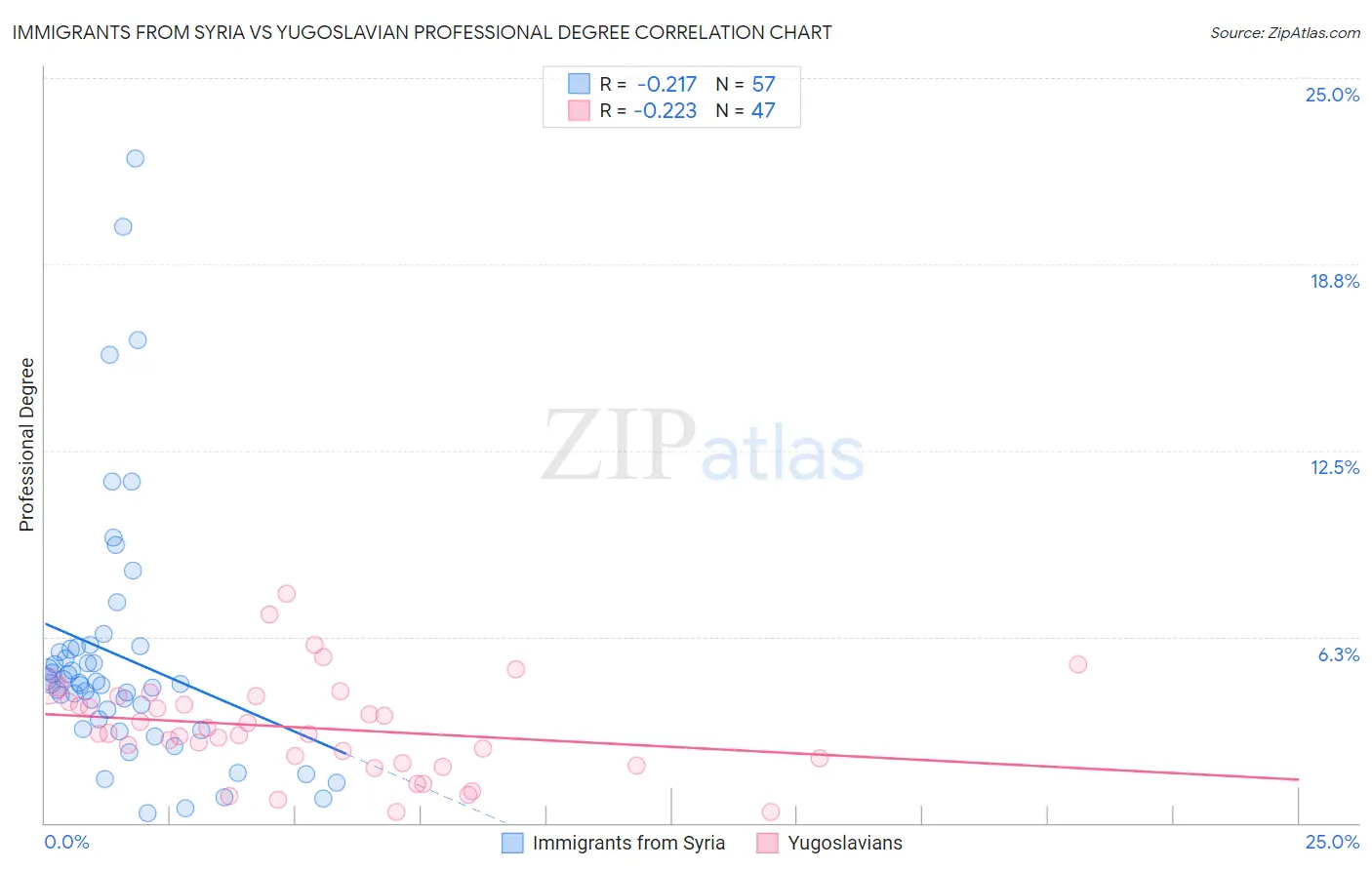 Immigrants from Syria vs Yugoslavian Professional Degree