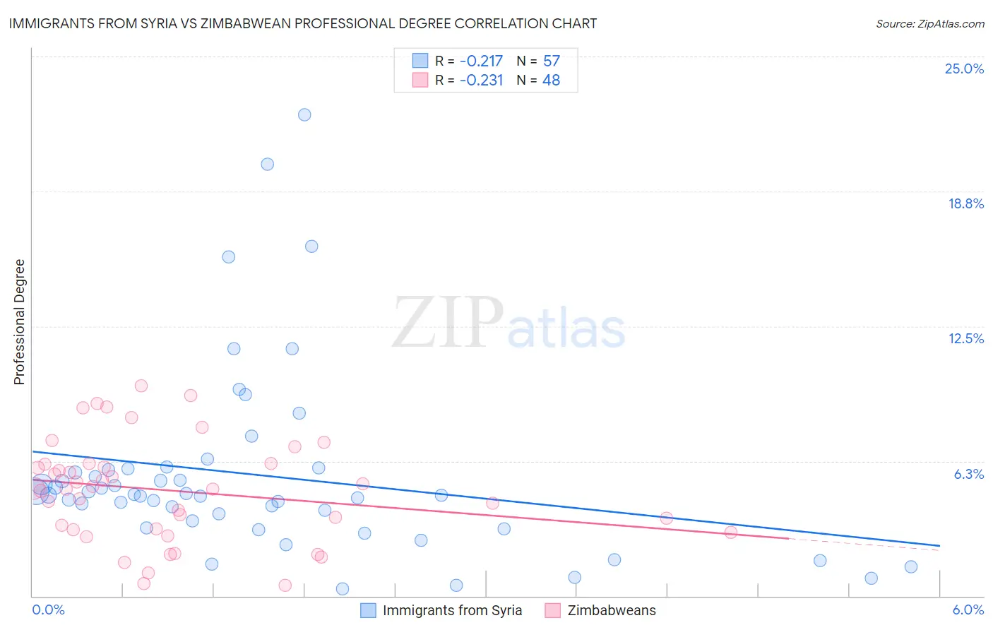 Immigrants from Syria vs Zimbabwean Professional Degree