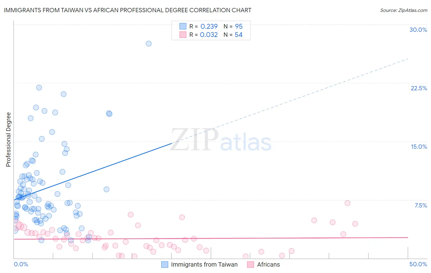 Immigrants from Taiwan vs African Professional Degree