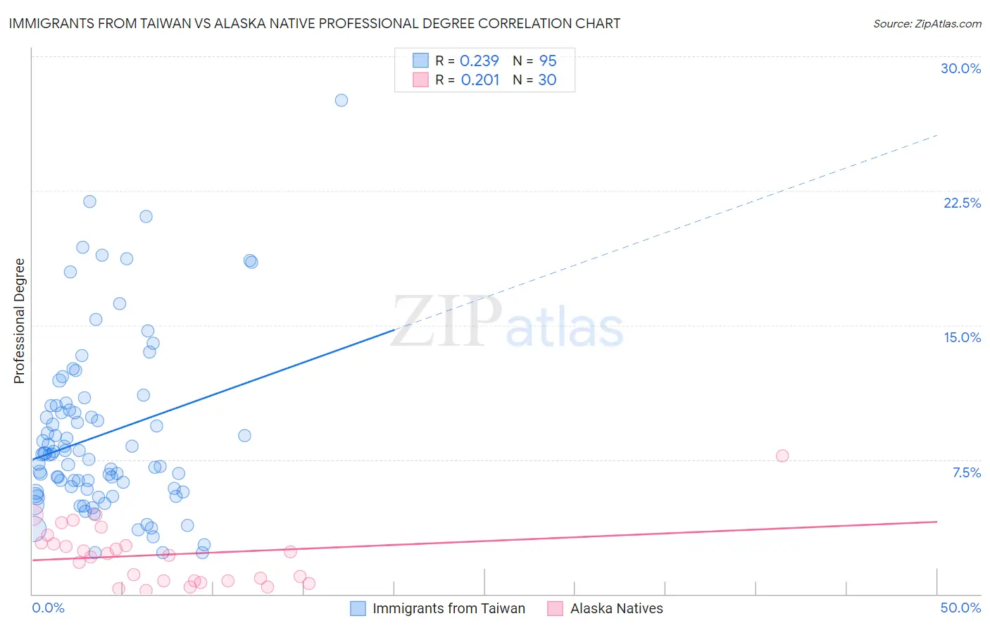 Immigrants from Taiwan vs Alaska Native Professional Degree