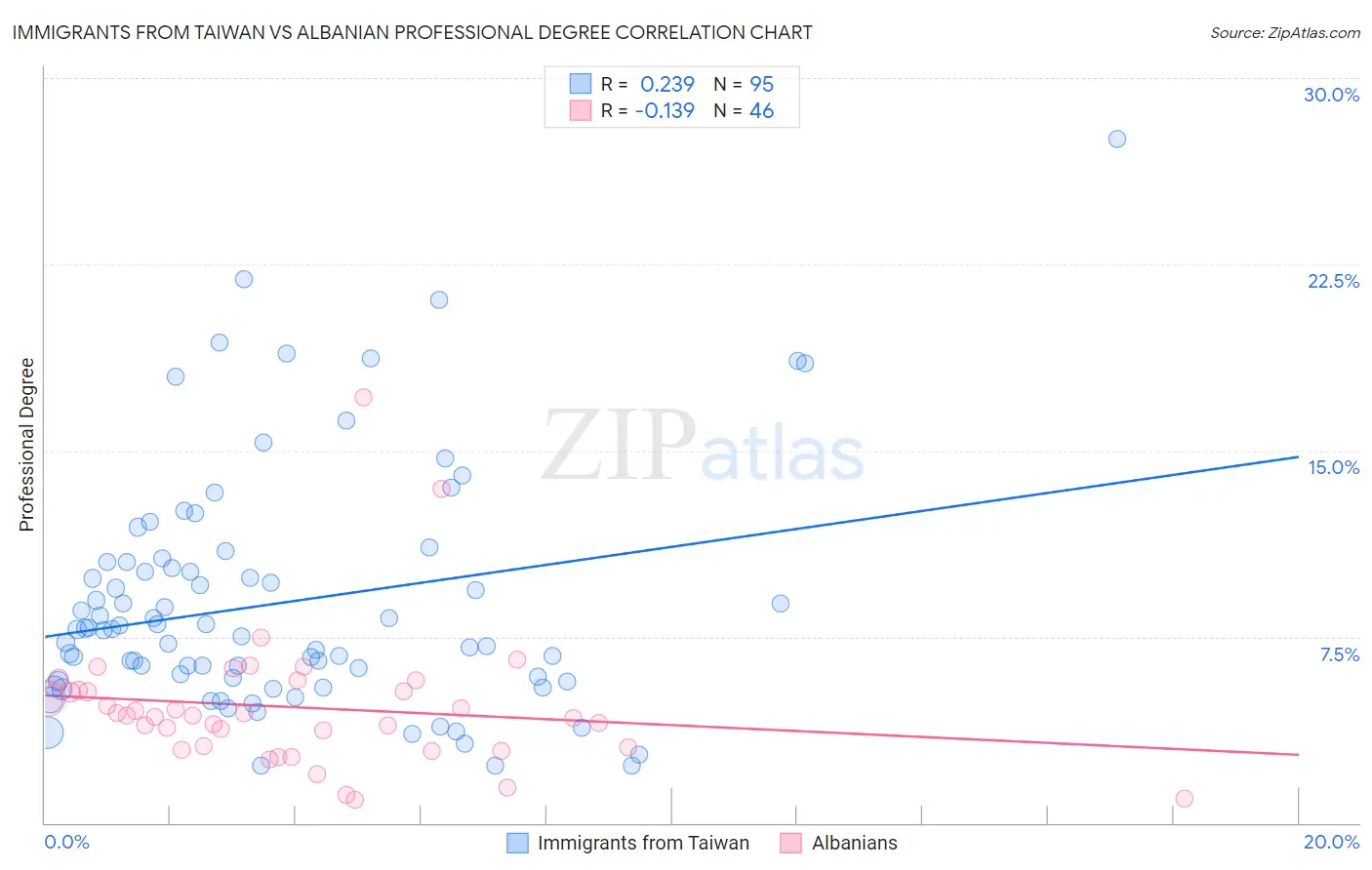 Immigrants from Taiwan vs Albanian Professional Degree