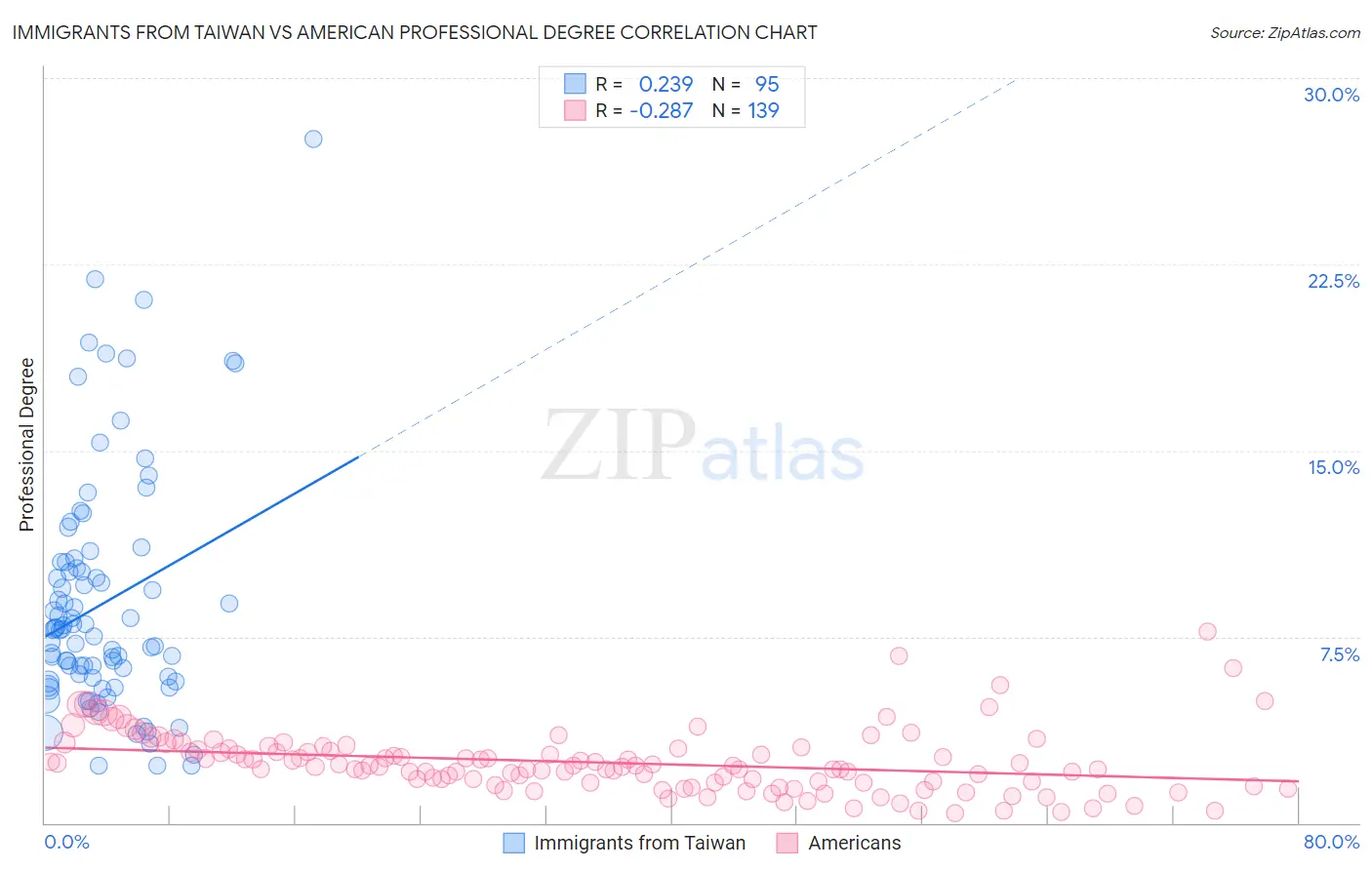 Immigrants from Taiwan vs American Professional Degree