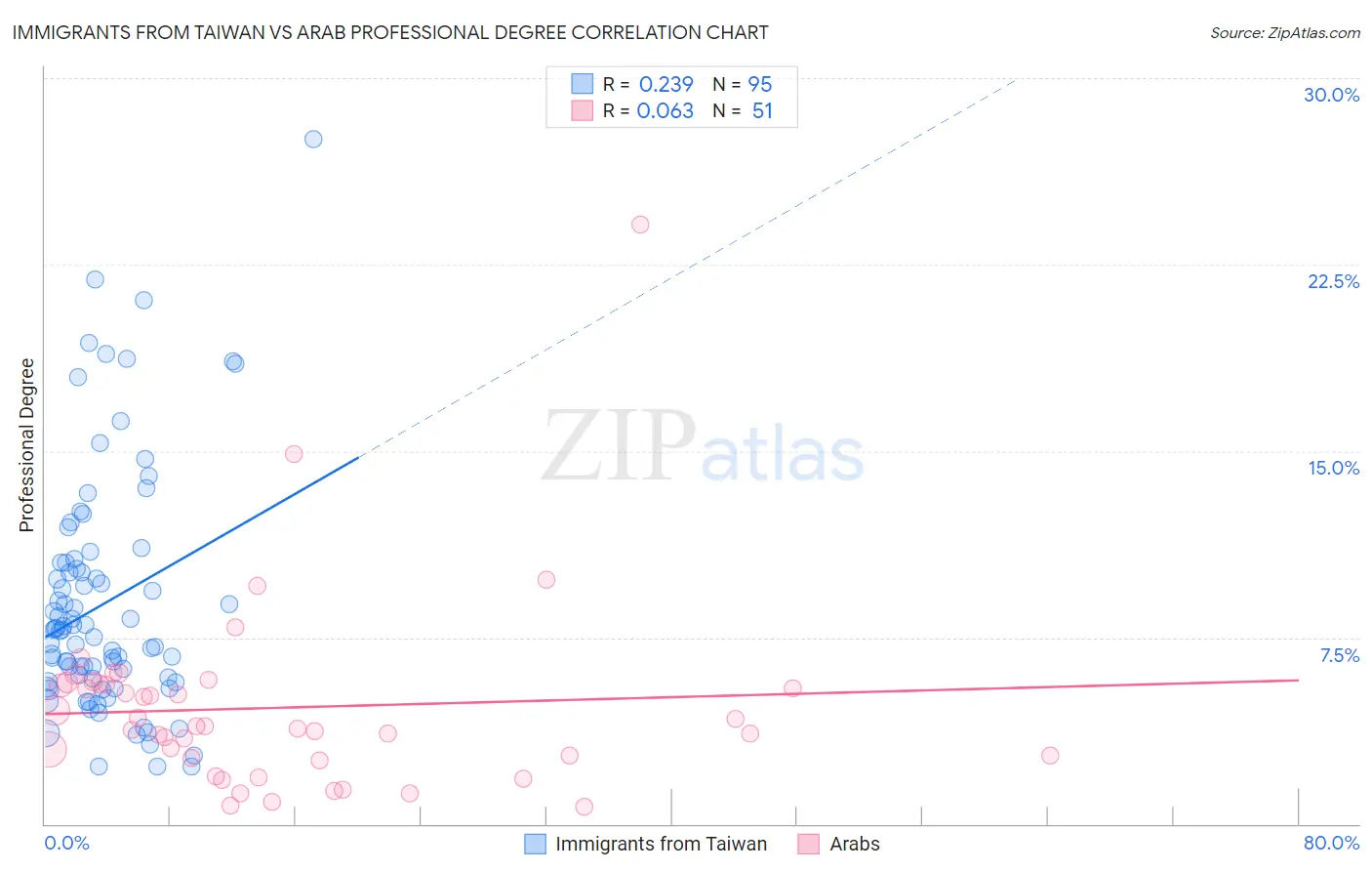 Immigrants from Taiwan vs Arab Professional Degree