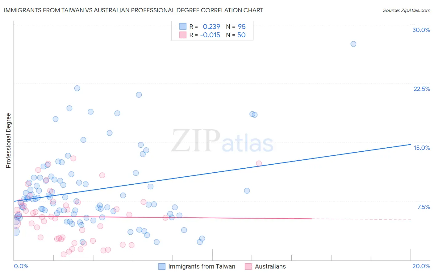 Immigrants from Taiwan vs Australian Professional Degree