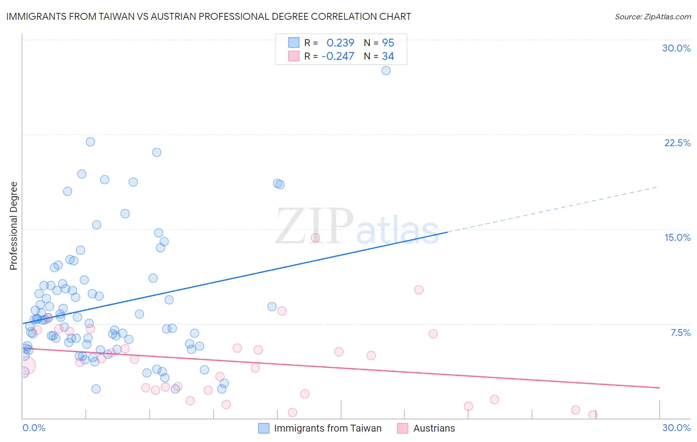 Immigrants from Taiwan vs Austrian Professional Degree