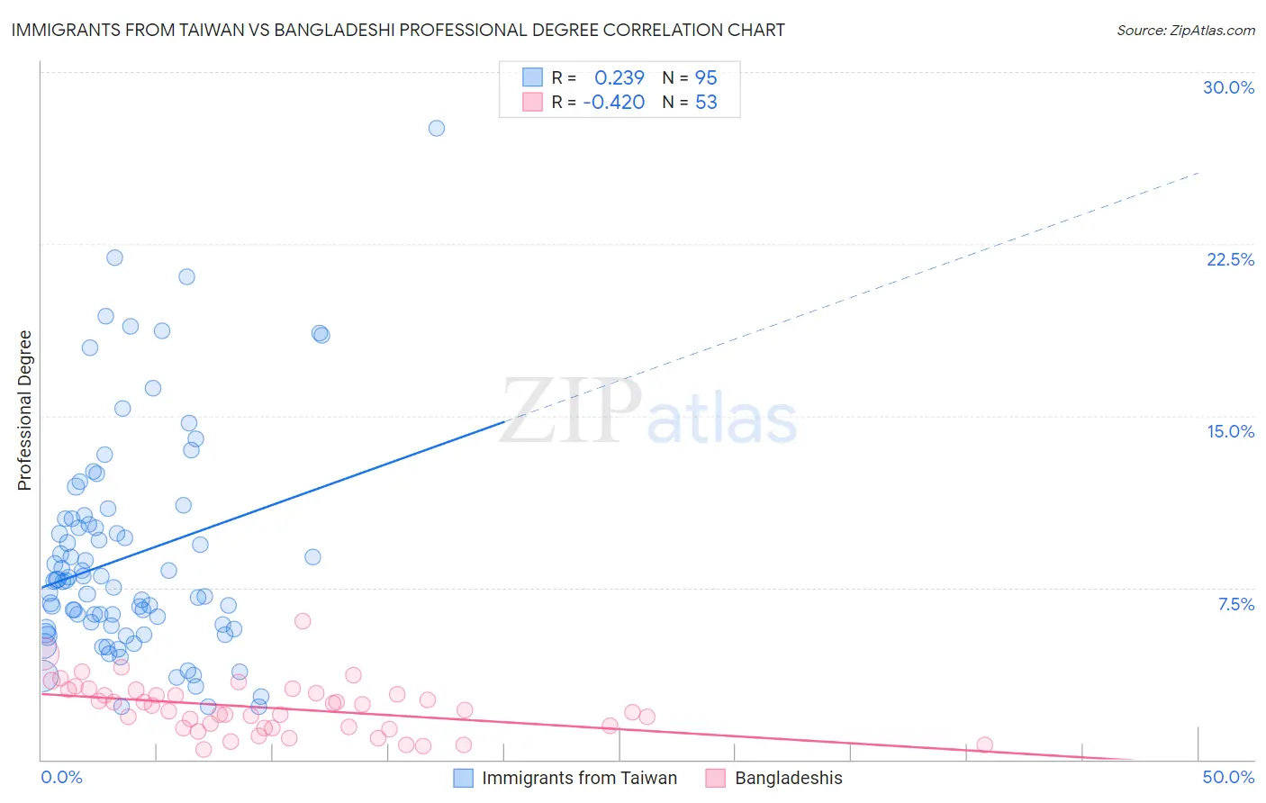Immigrants from Taiwan vs Bangladeshi Professional Degree