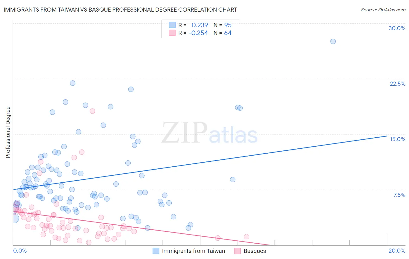 Immigrants from Taiwan vs Basque Professional Degree
