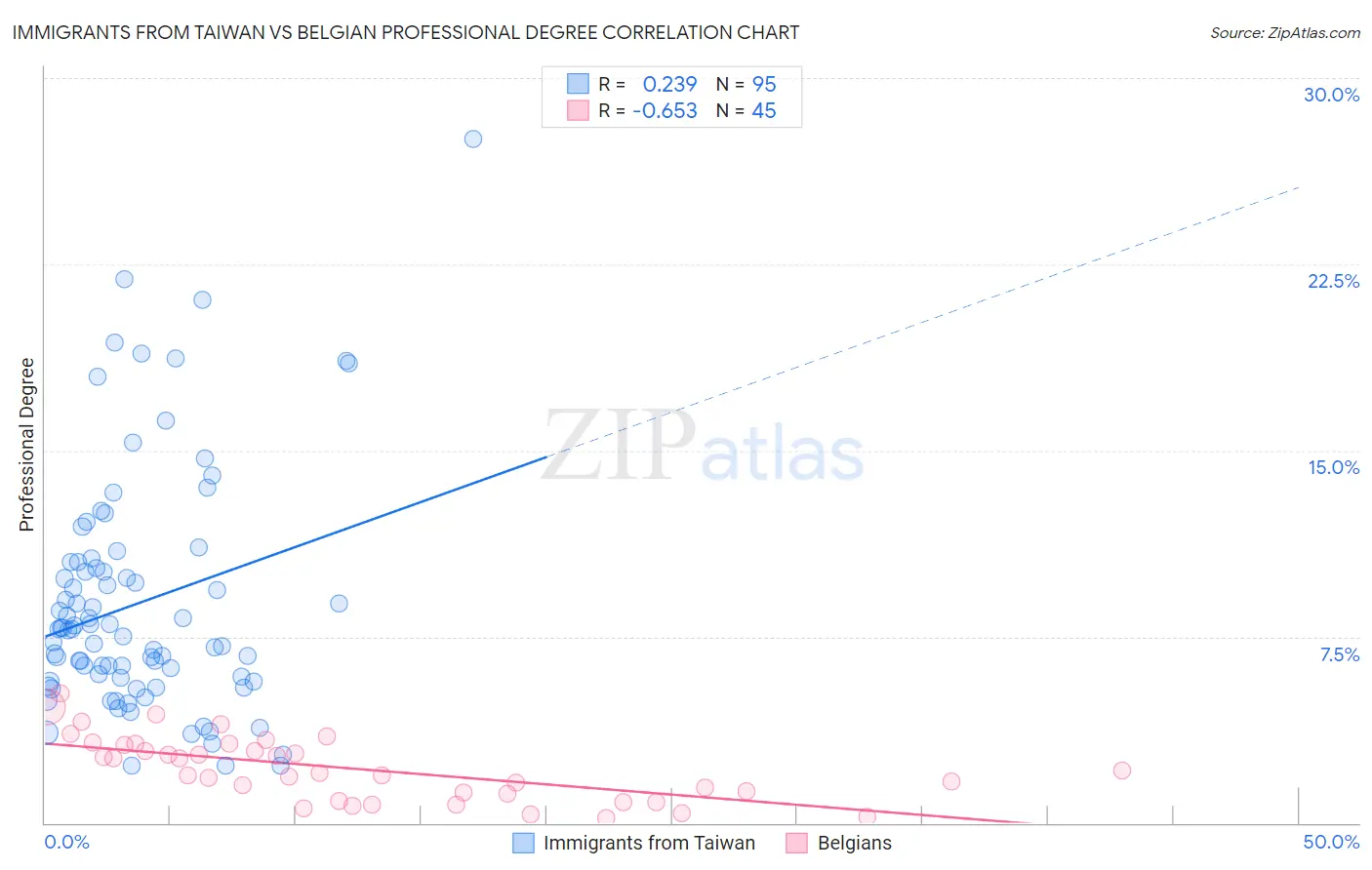 Immigrants from Taiwan vs Belgian Professional Degree