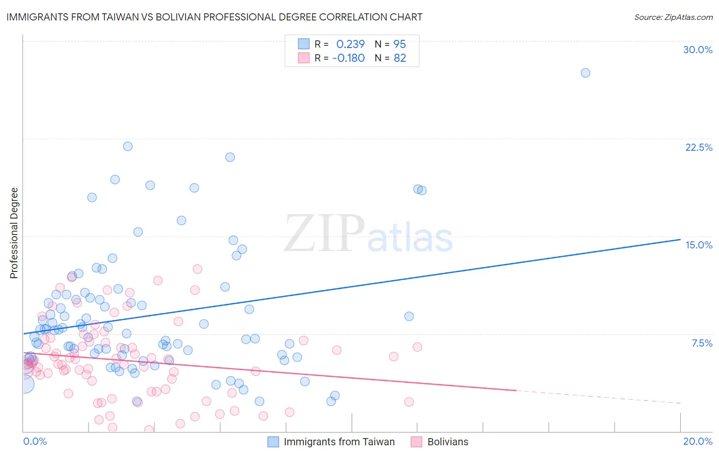 Immigrants from Taiwan vs Bolivian Professional Degree