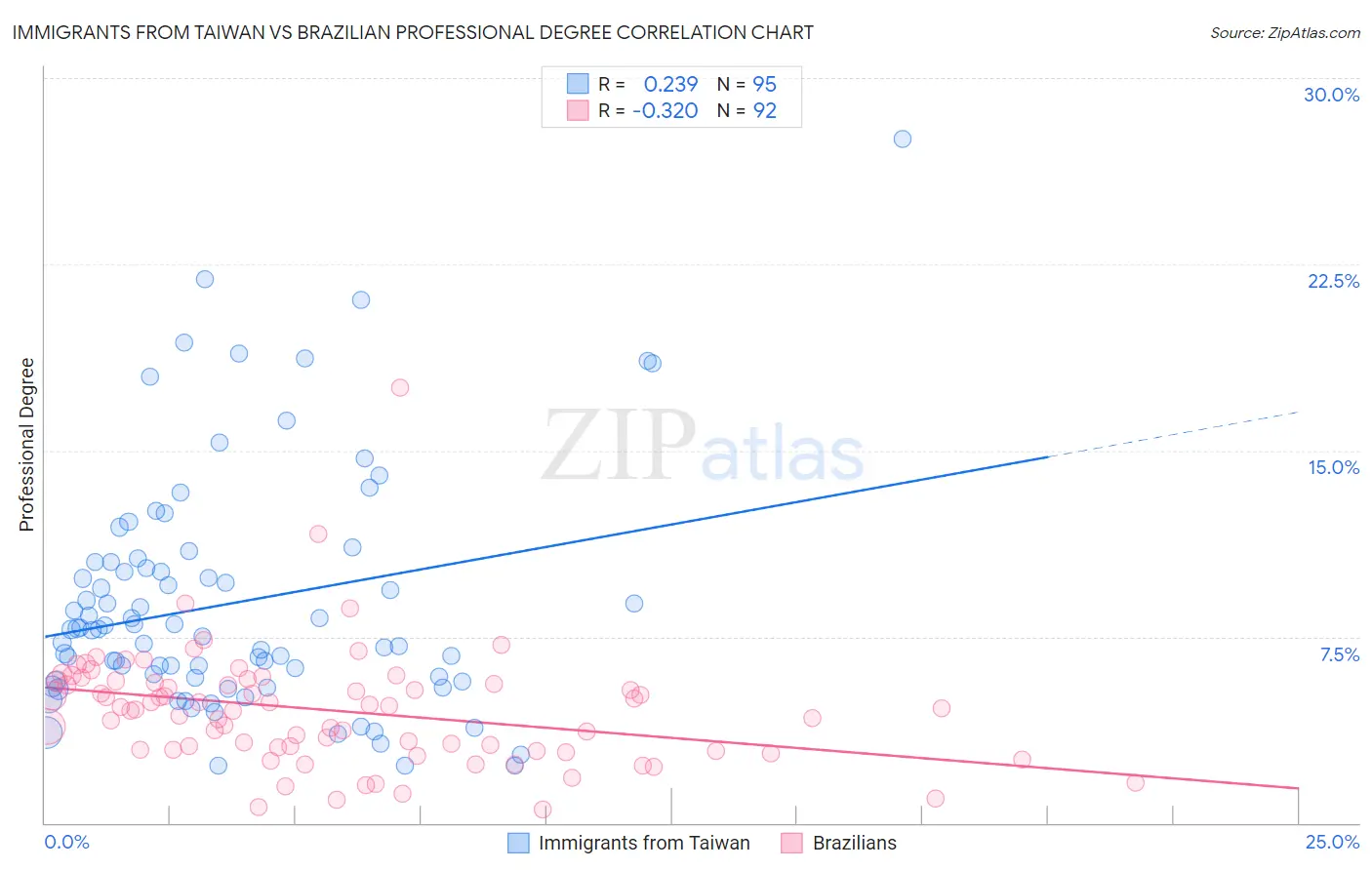 Immigrants from Taiwan vs Brazilian Professional Degree