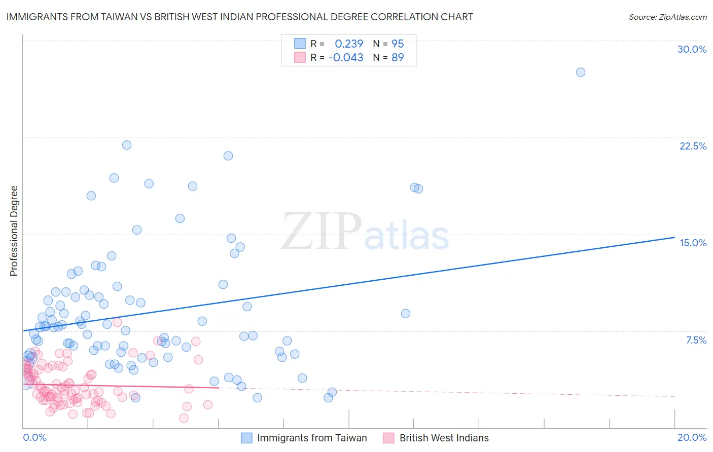 Immigrants from Taiwan vs British West Indian Professional Degree