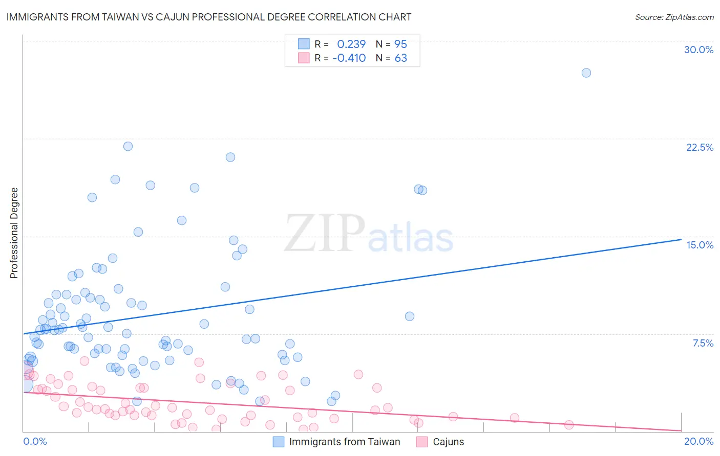 Immigrants from Taiwan vs Cajun Professional Degree