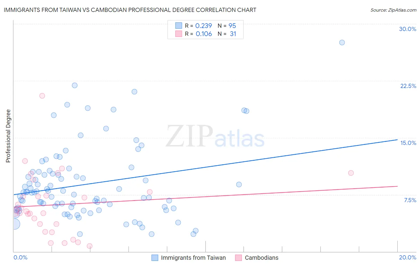 Immigrants from Taiwan vs Cambodian Professional Degree