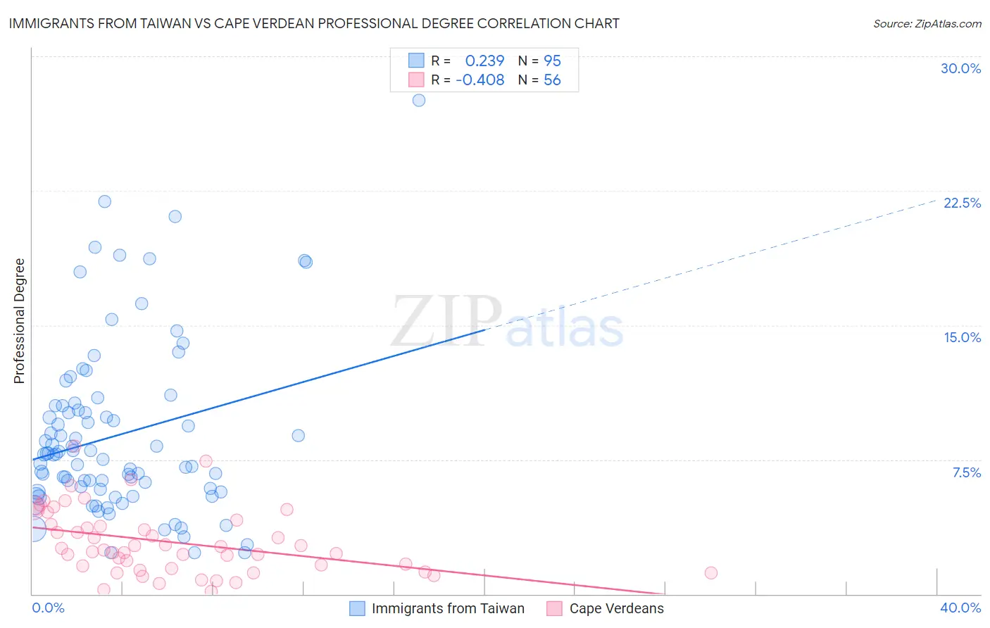 Immigrants from Taiwan vs Cape Verdean Professional Degree