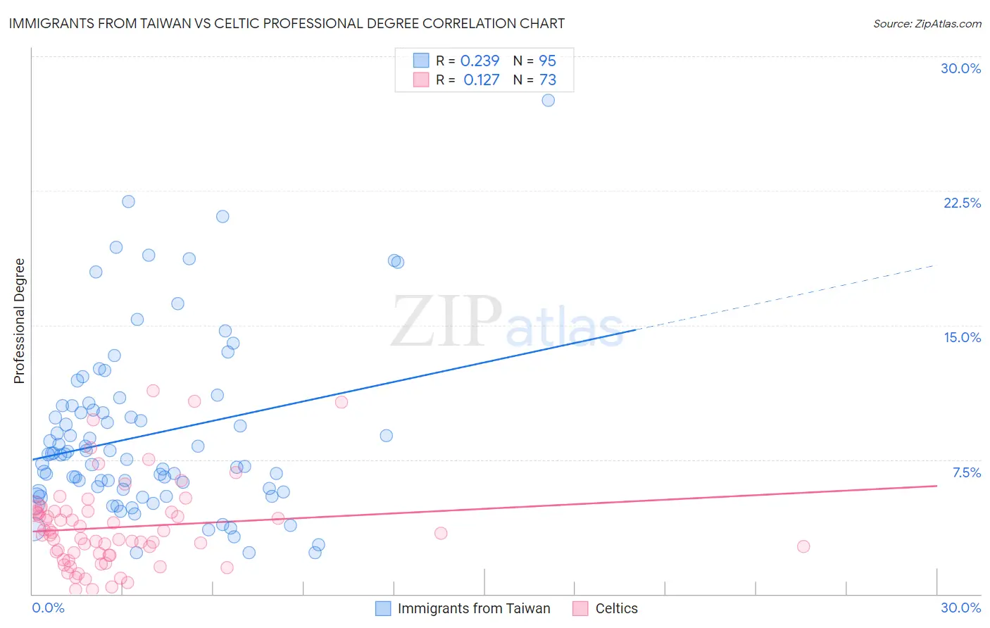 Immigrants from Taiwan vs Celtic Professional Degree