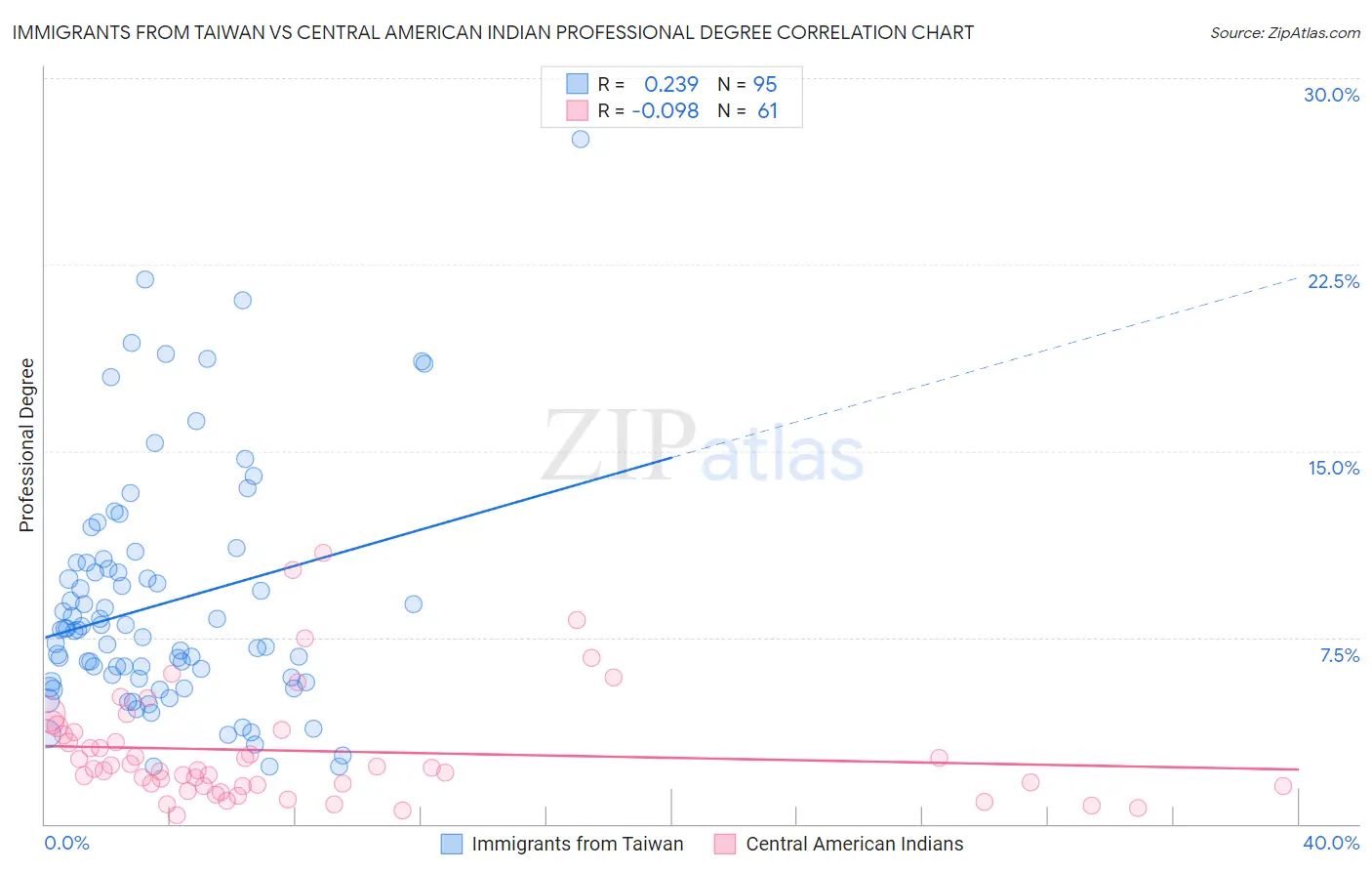 Immigrants from Taiwan vs Central American Indian Professional Degree