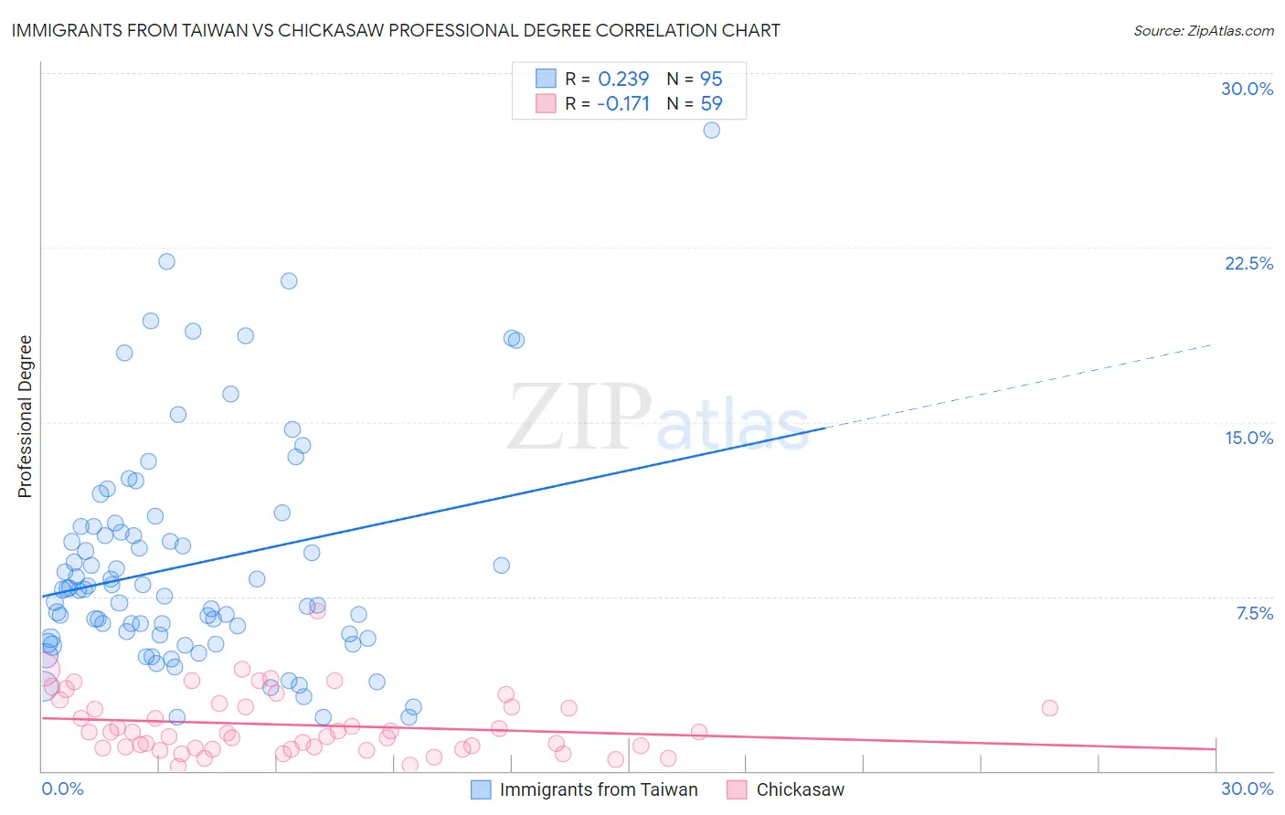 Immigrants from Taiwan vs Chickasaw Professional Degree
