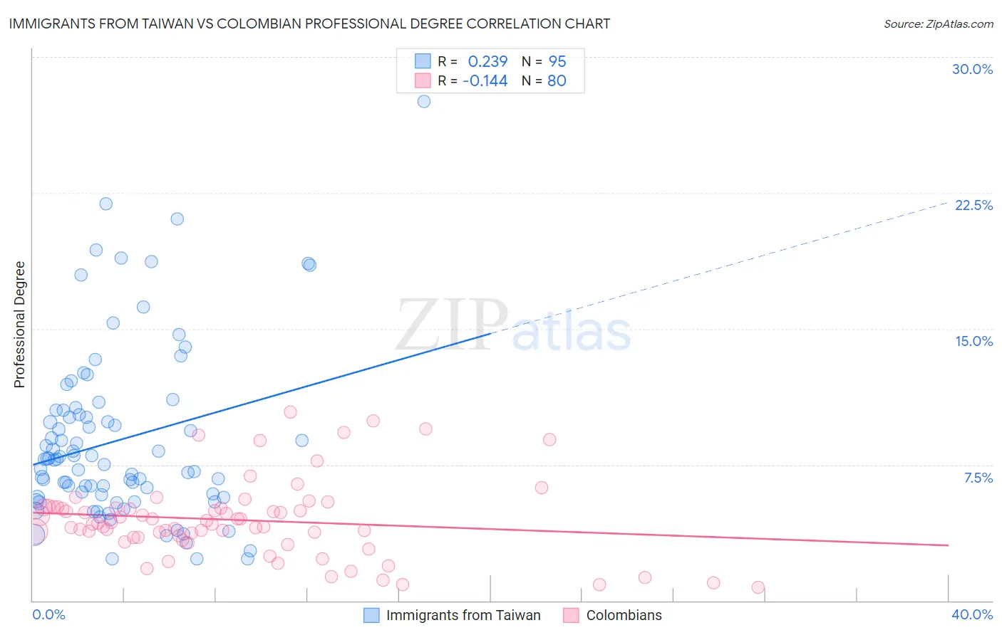 Immigrants from Taiwan vs Colombian Professional Degree