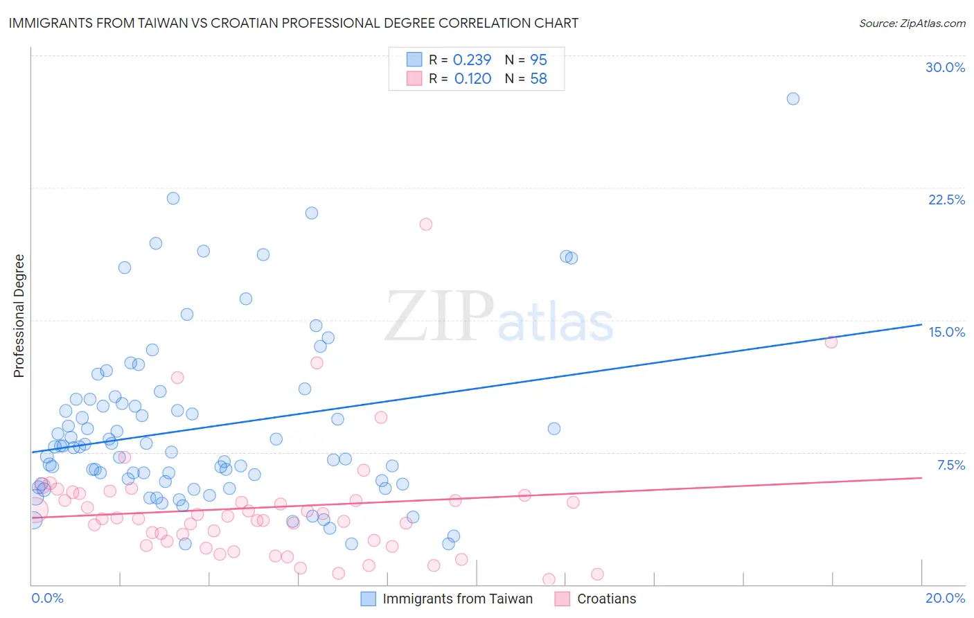 Immigrants from Taiwan vs Croatian Professional Degree
