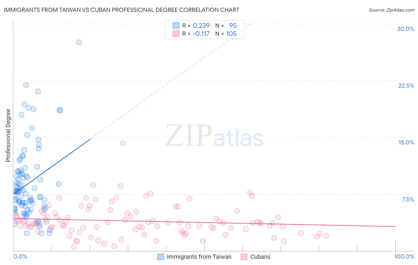 Immigrants from Taiwan vs Cuban Professional Degree