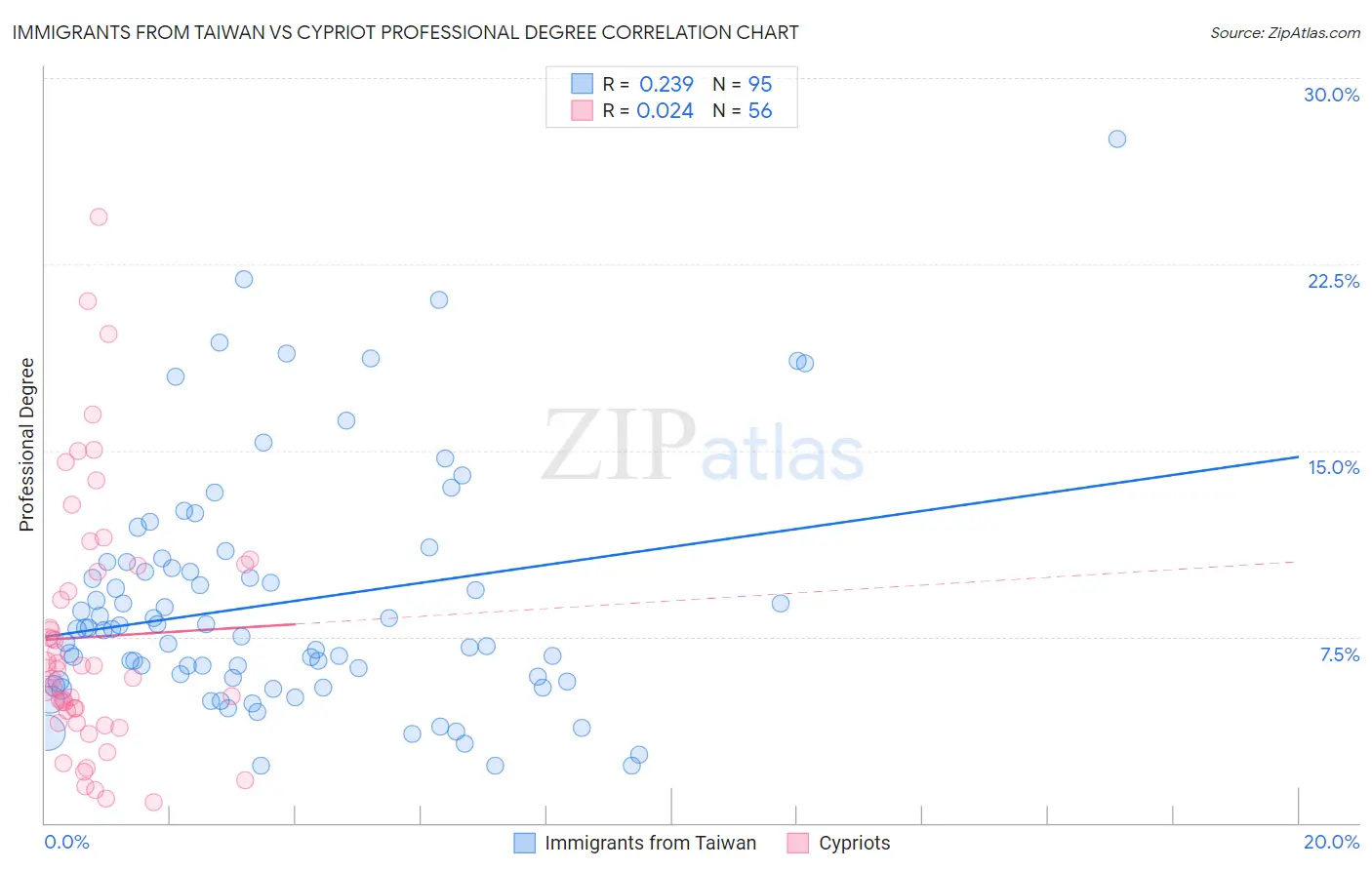 Immigrants from Taiwan vs Cypriot Professional Degree