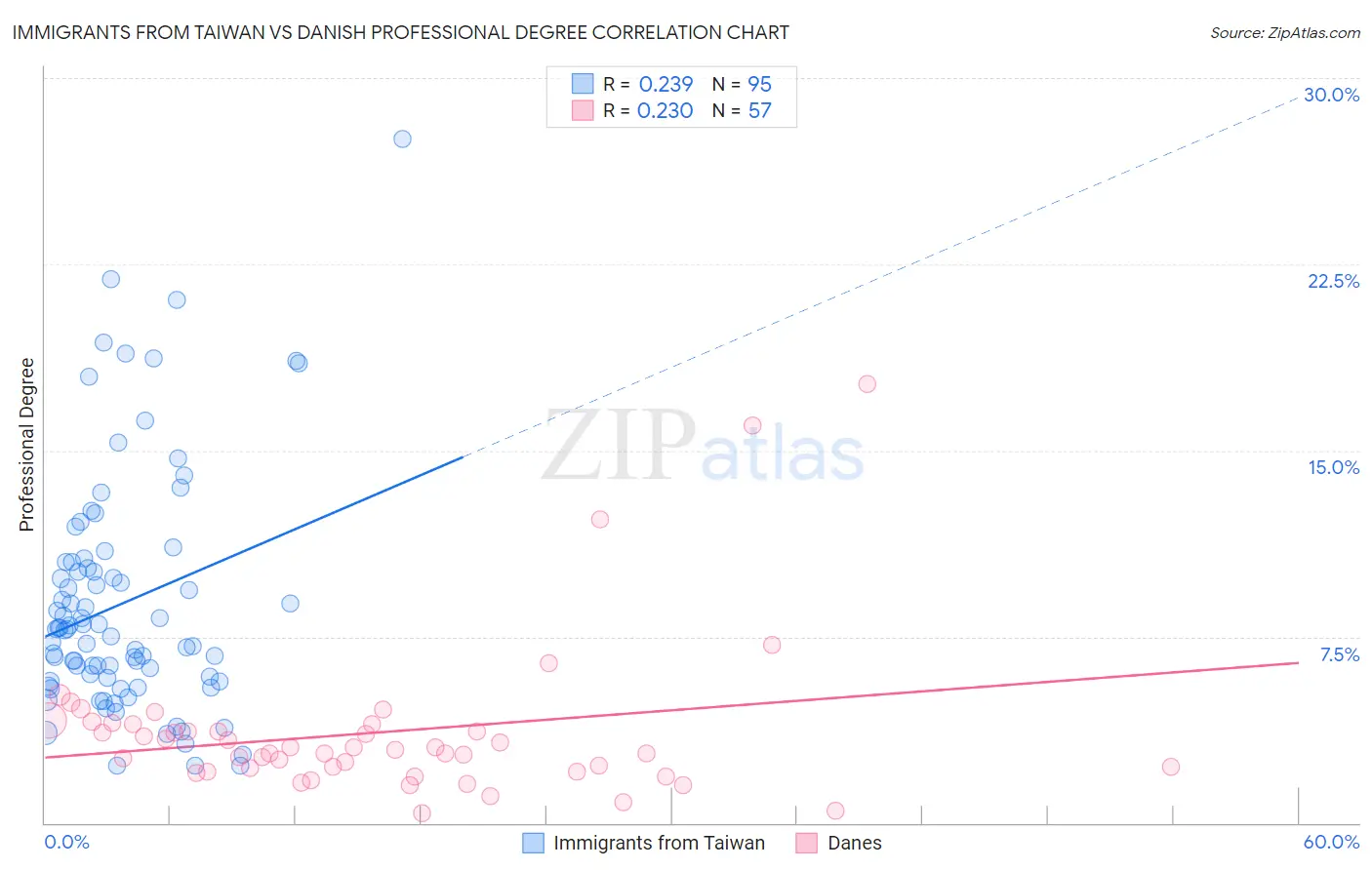 Immigrants from Taiwan vs Danish Professional Degree