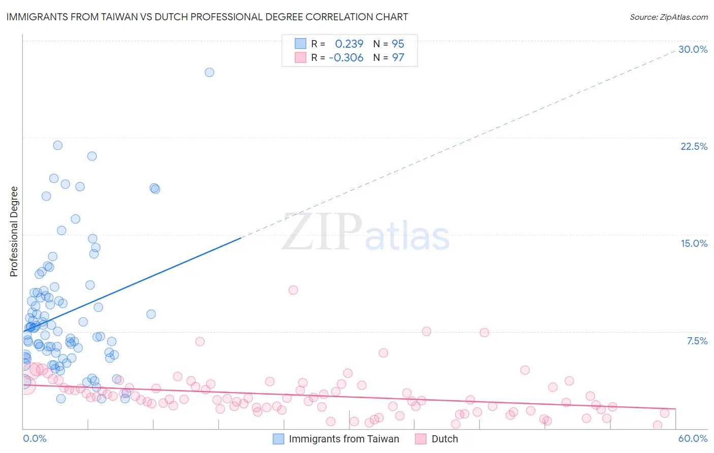 Immigrants from Taiwan vs Dutch Professional Degree