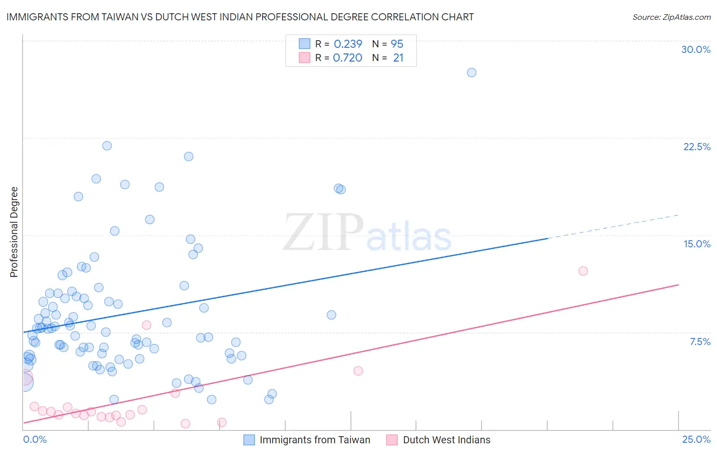Immigrants from Taiwan vs Dutch West Indian Professional Degree
