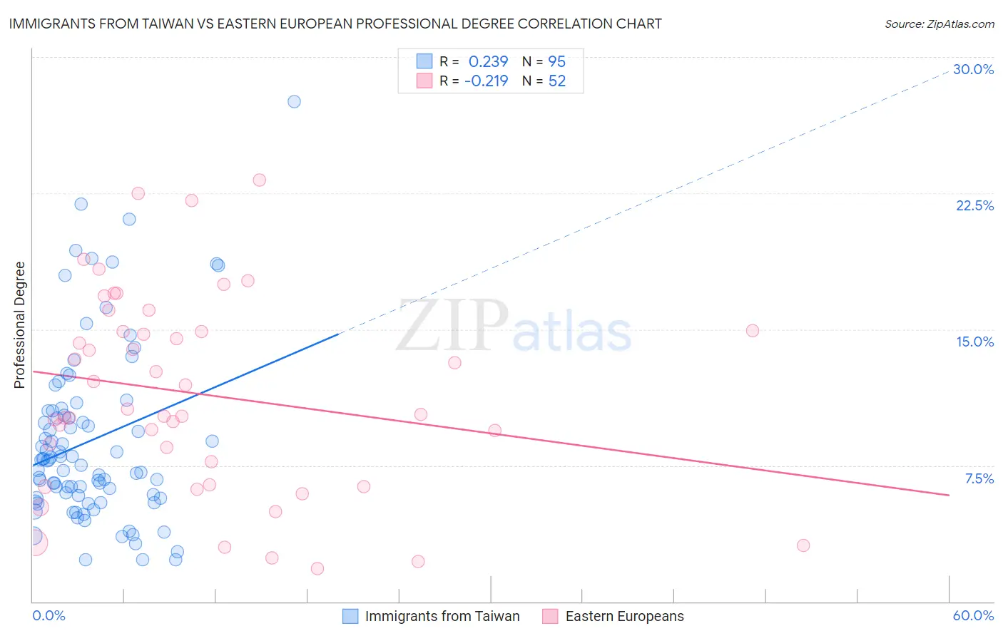 Immigrants from Taiwan vs Eastern European Professional Degree