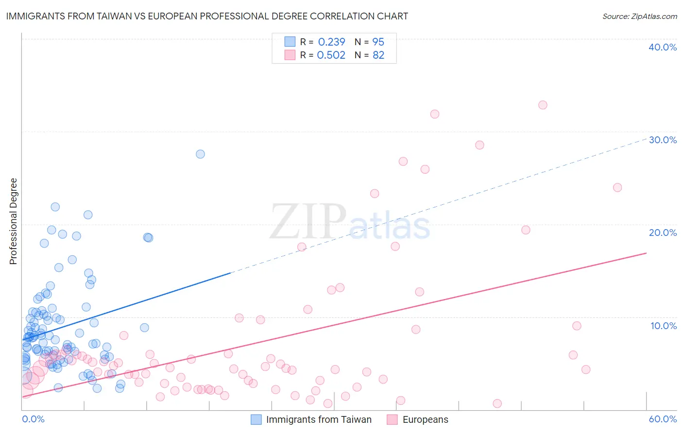 Immigrants from Taiwan vs European Professional Degree