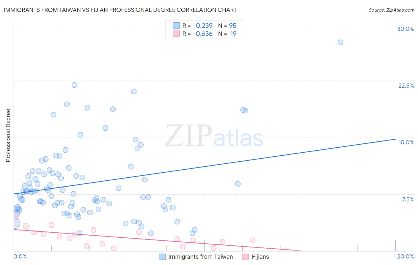 Immigrants from Taiwan vs Fijian Professional Degree