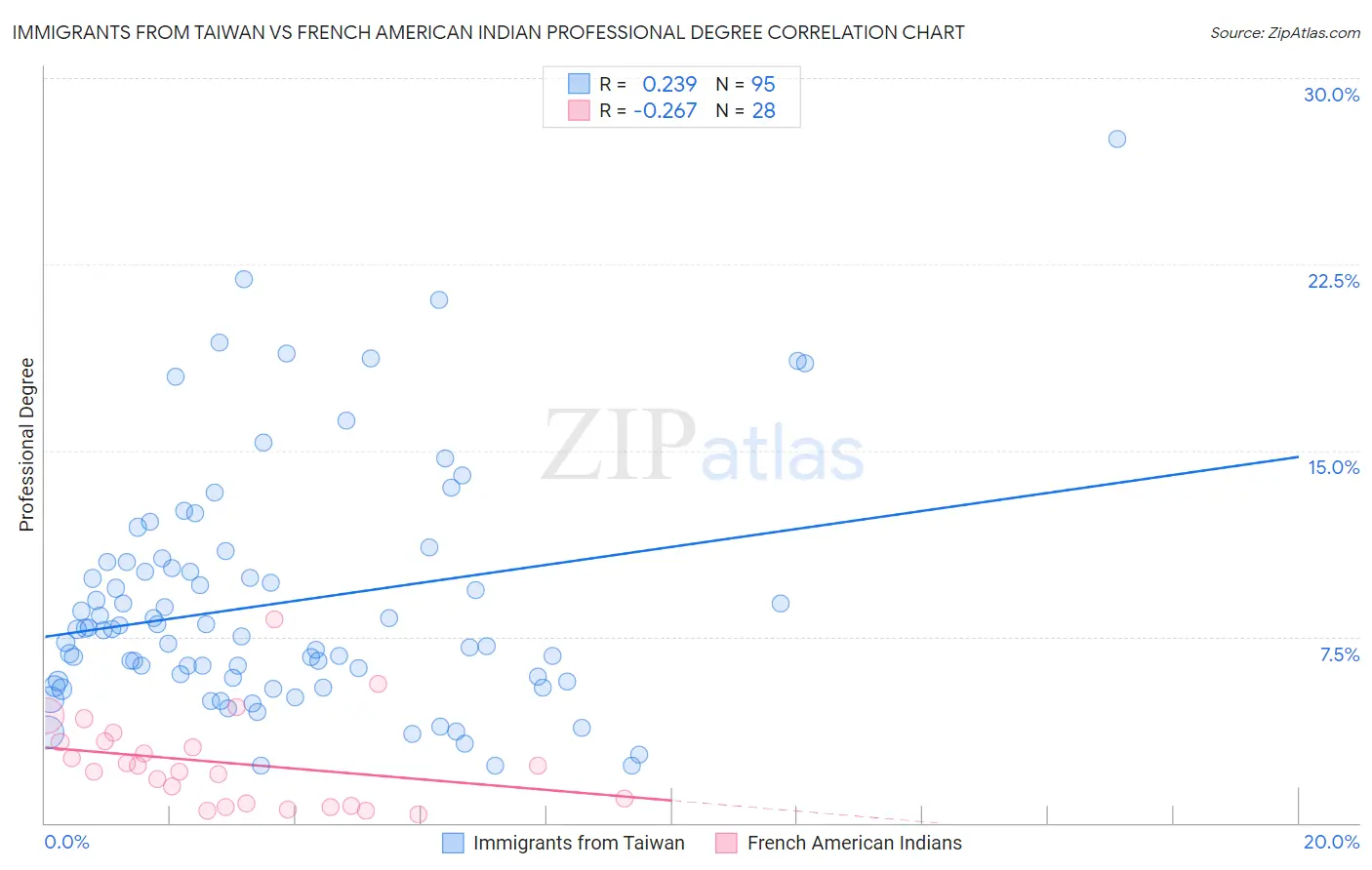 Immigrants from Taiwan vs French American Indian Professional Degree