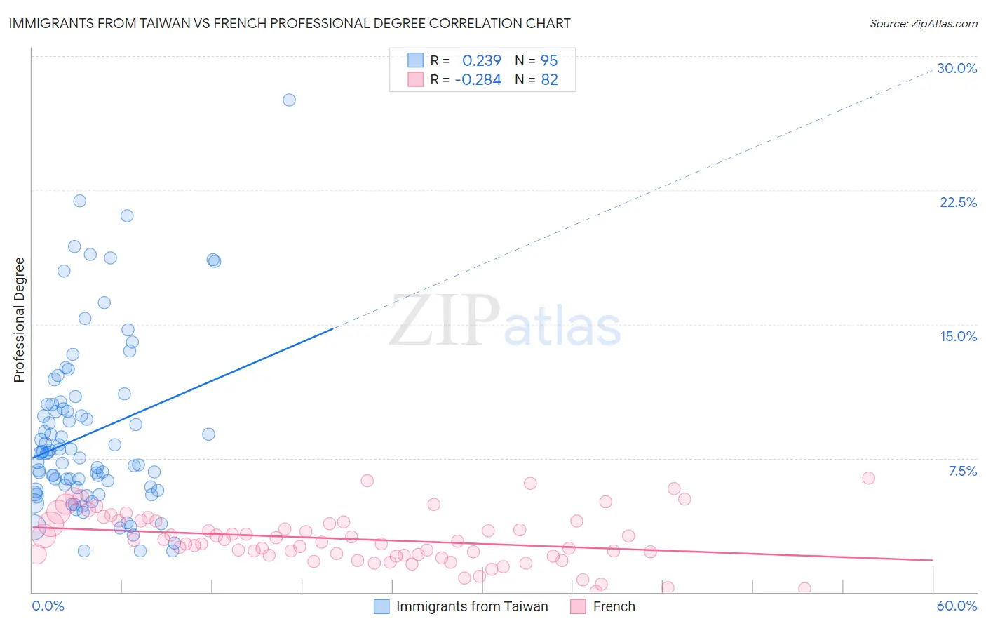 Immigrants from Taiwan vs French Professional Degree