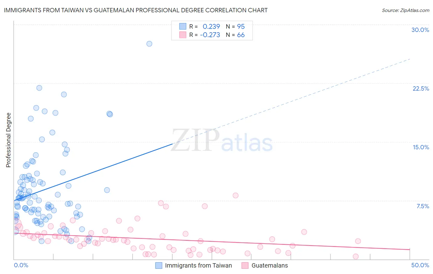Immigrants from Taiwan vs Guatemalan Professional Degree