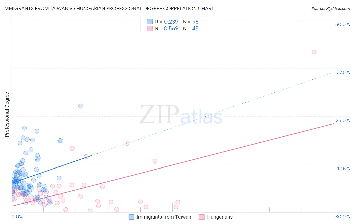 Immigrants from Taiwan vs Hungarian Professional Degree