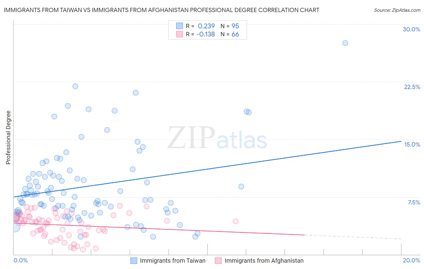 Immigrants from Taiwan vs Immigrants from Afghanistan Professional Degree