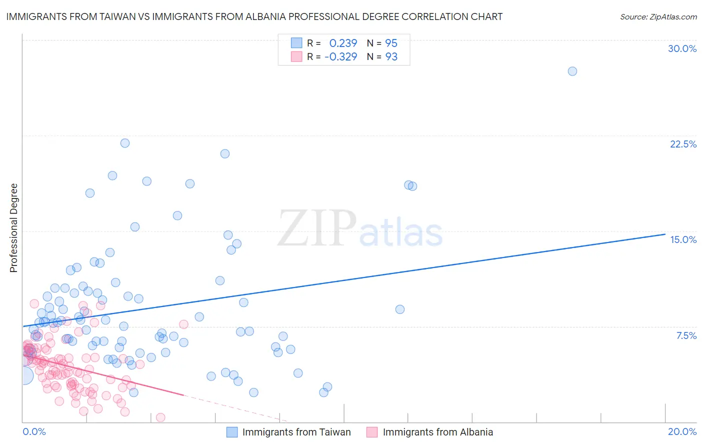 Immigrants from Taiwan vs Immigrants from Albania Professional Degree