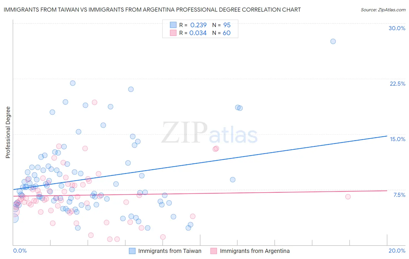 Immigrants from Taiwan vs Immigrants from Argentina Professional Degree