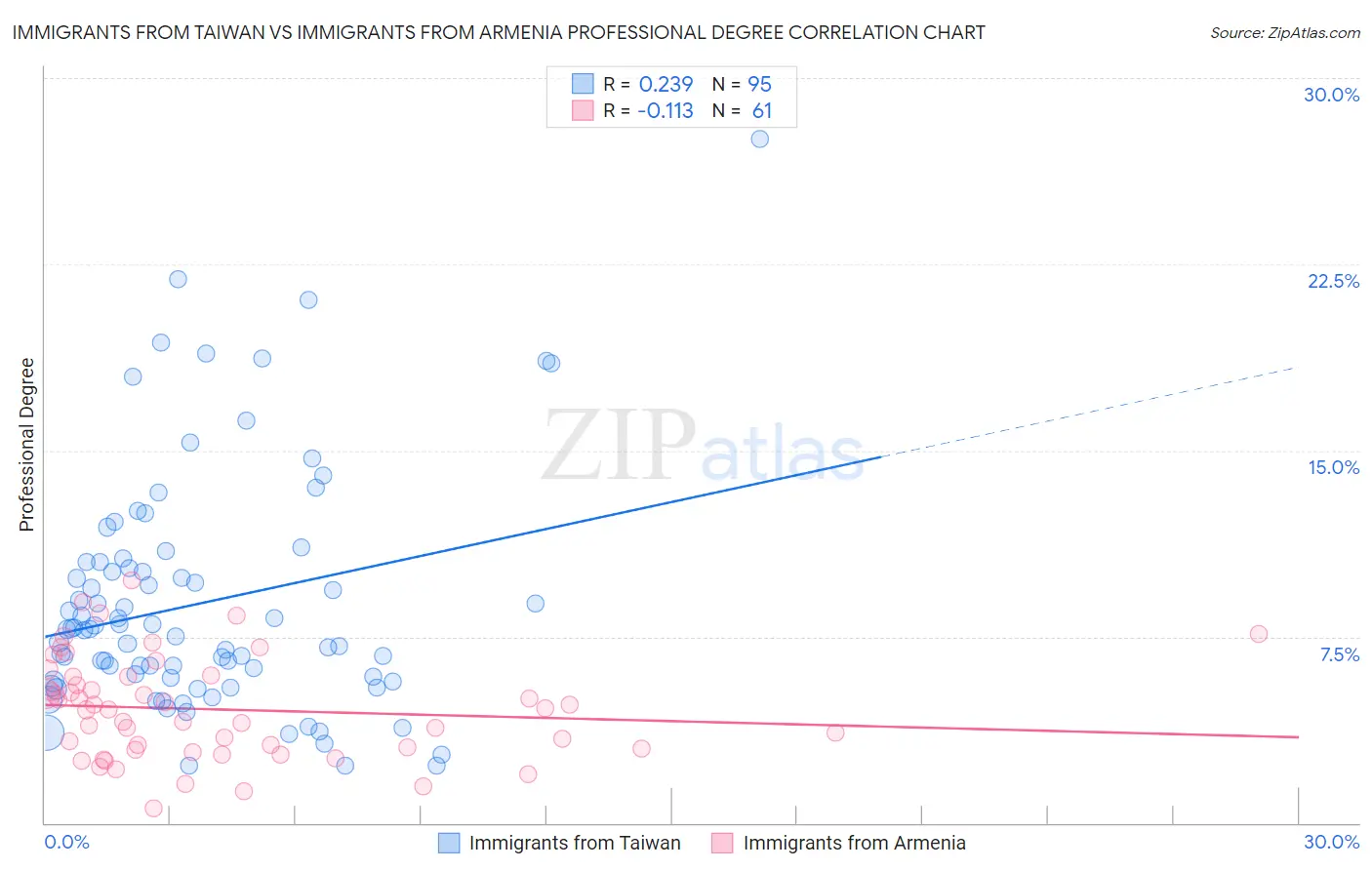 Immigrants from Taiwan vs Immigrants from Armenia Professional Degree