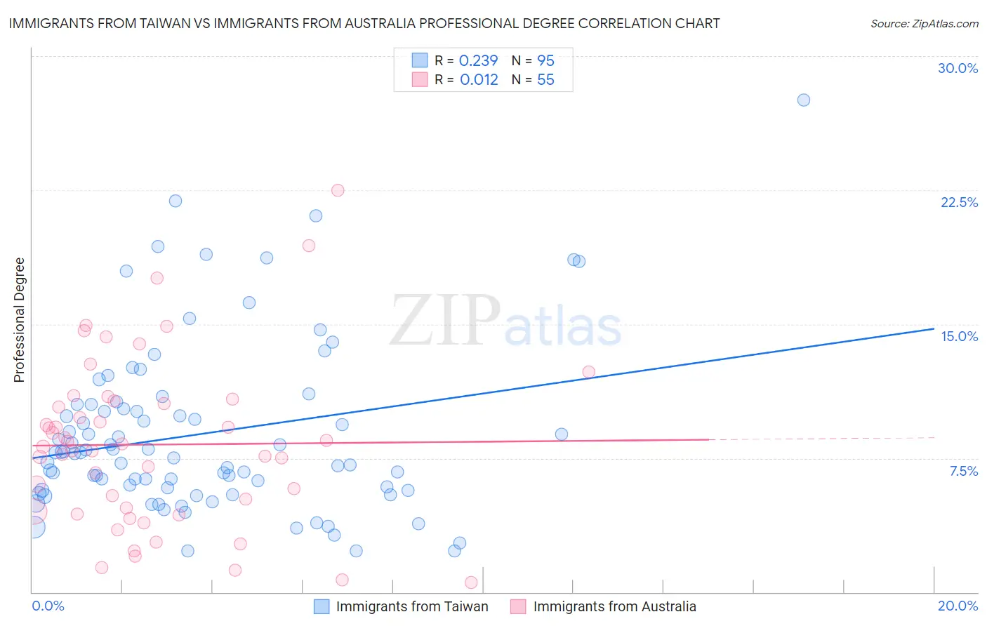 Immigrants from Taiwan vs Immigrants from Australia Professional Degree